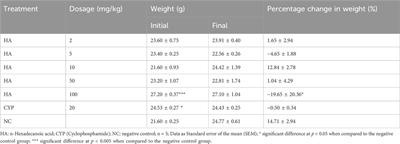 In silico and in vivo evaluations of multistage antiplasmodial potency and toxicity profiling of n-Hexadecanoic acid derived from Vernonia amygdalina